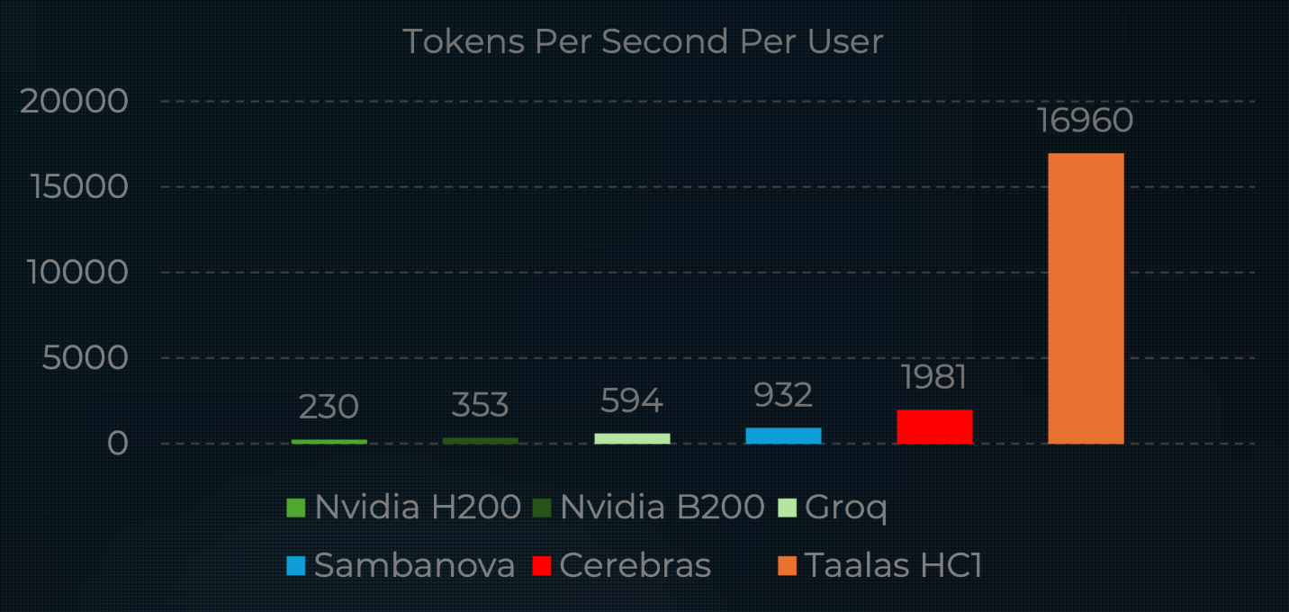 Taalas 속도 비교 그래프