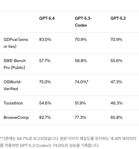 GPT-5.4 벤치마크 표