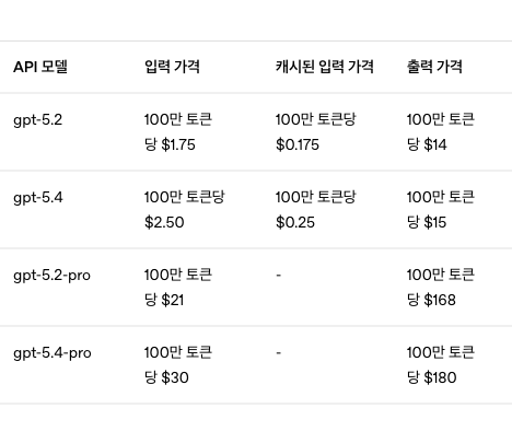GPT-5.4 API 가격 표