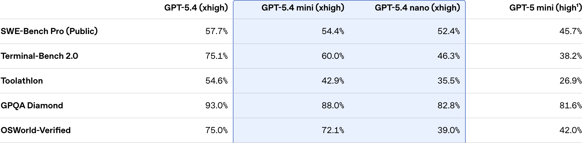 GPT-5.4 mini와 nano 벤치마크 표
